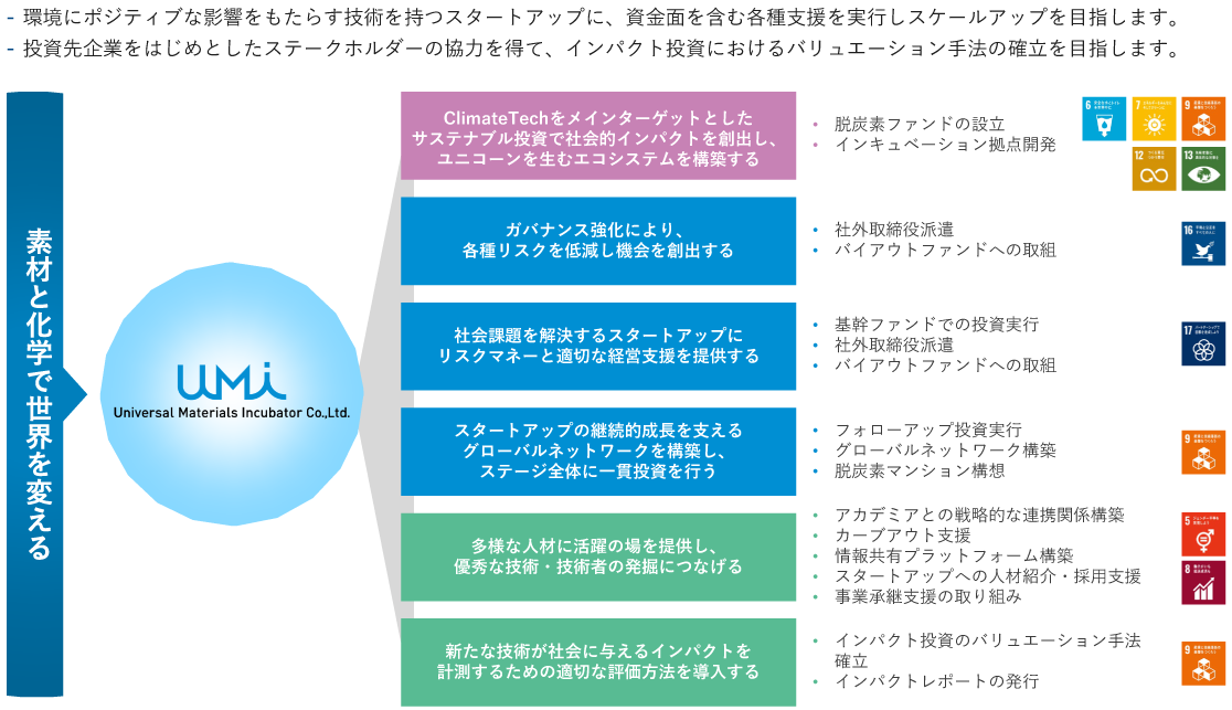 インパクト創出への取り組みのイメージ