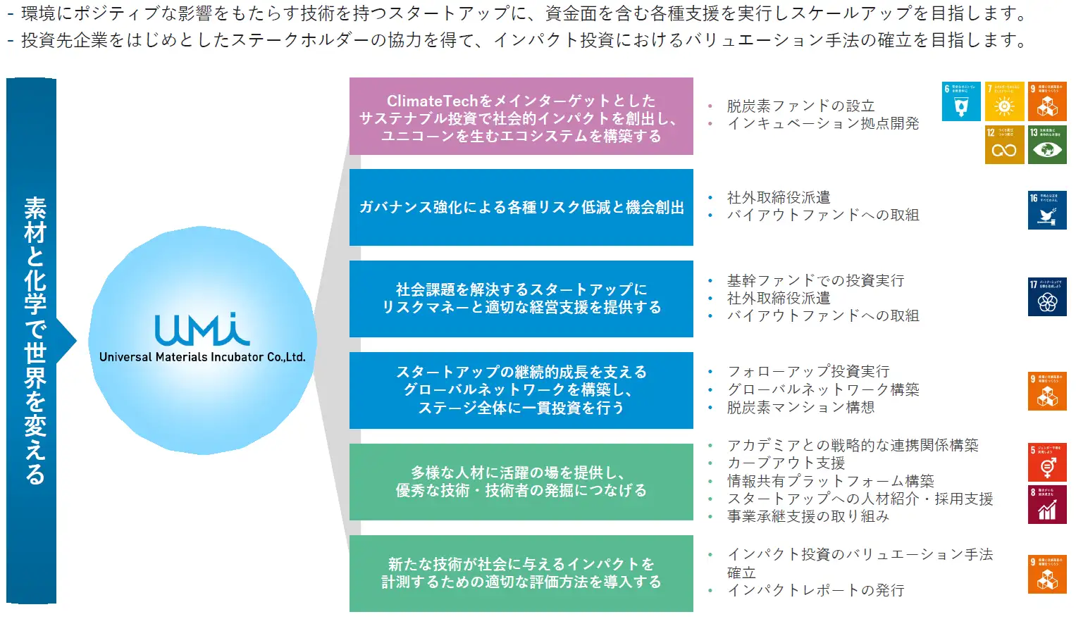 インパクト創出への取り組みのイメージ