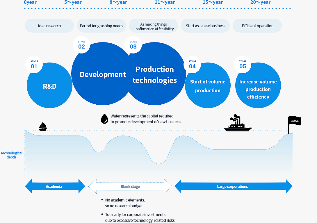 Business stages in the material and chemical industries