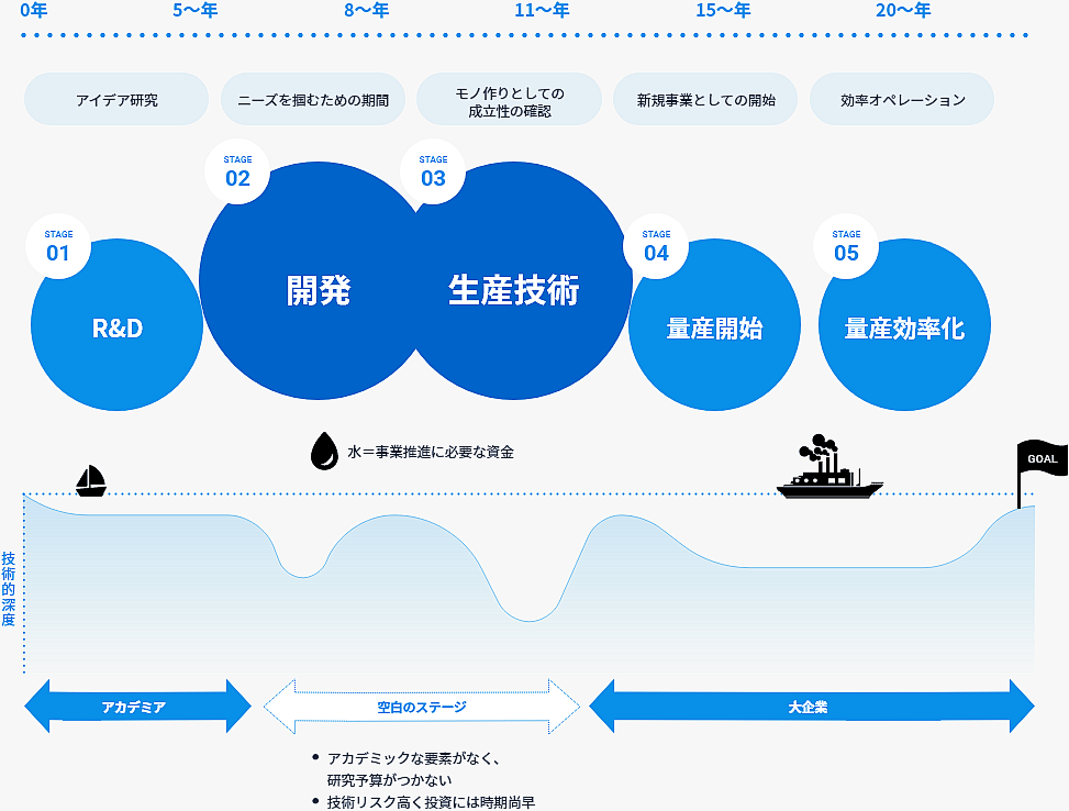 素材・化学産業における事業ステージ画像